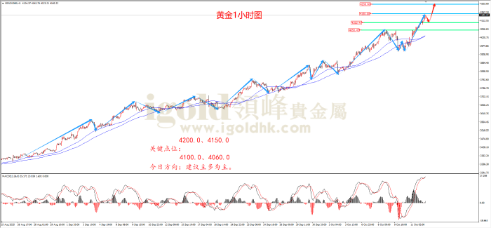 2025年10月14日黄金走势图