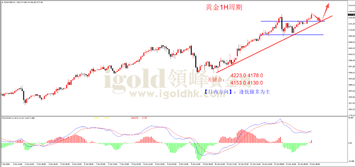 2025年10月15日黄金走势图