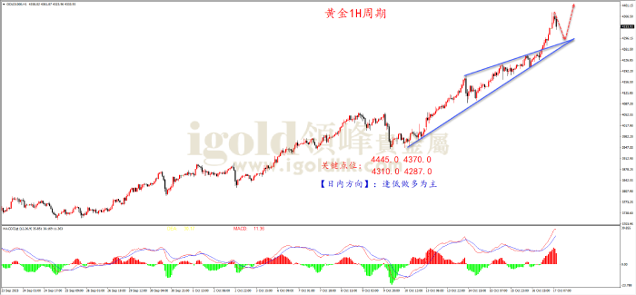 2025年10月17日黄金走势图