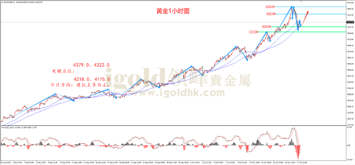 2025年10月20日黄金走势图