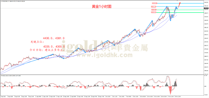 2025年10月21日黄金走势图