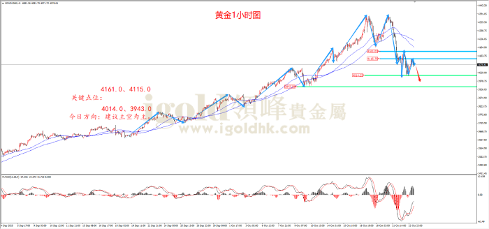 2025年10月23日黄金走势图