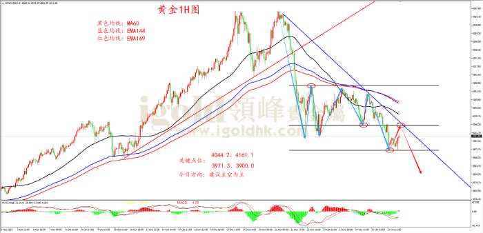 2025年10月28日黄金走势图 2025年10月28日黄金走势图