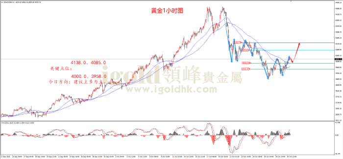 2025年10月31日黄金走势图 2025年10月31日黄金走势图