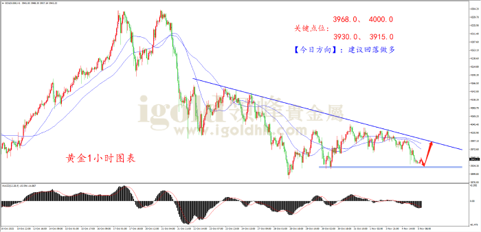 2025年11月5日黄金走势图 2025年11月5日黄金走势图