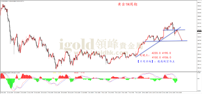 2025年11月14日黄金走势图 2025年11月14日黄金走势图