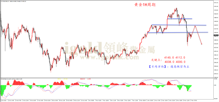 2025年11月17日黄金走势图