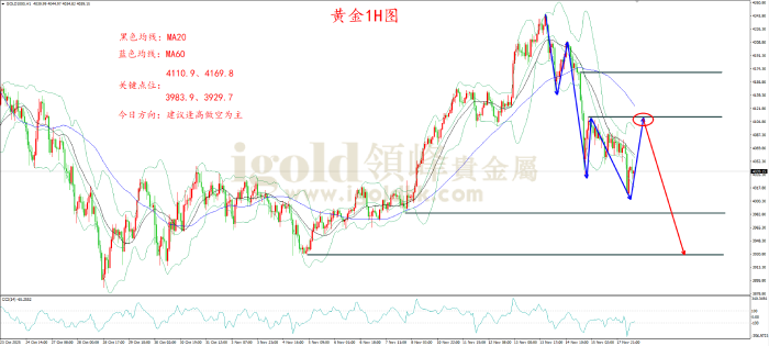 2025年11月18日黄金走势图