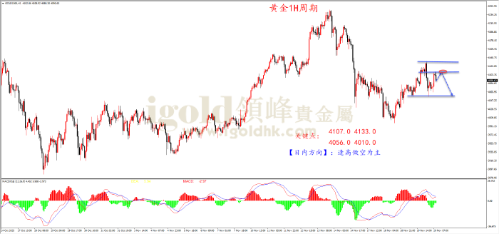 2025年11月20日黄金走势图