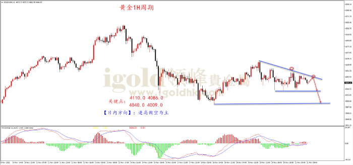 2025年11月21日黄金走势图