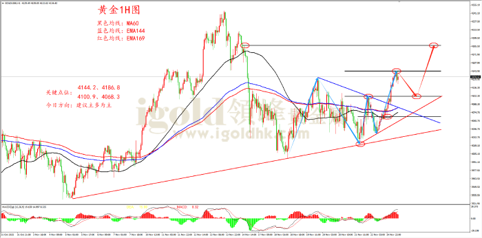 2025年11月25日黄金走势图