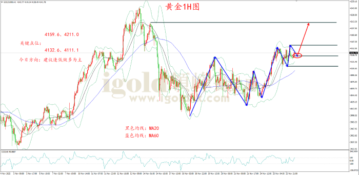2025年11月26日黄金走势图
