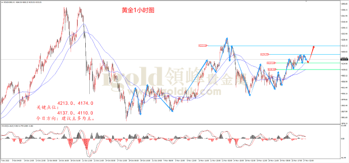 2025年11月27日黄金走势图