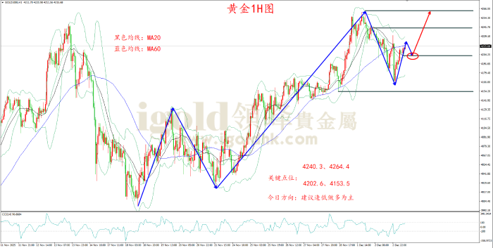 2025年12月03日黄金走势图 2025年12月03日黄金走势图