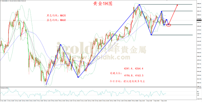 2025年12月04日黄金走势图 2025年12月04日黄金走势图