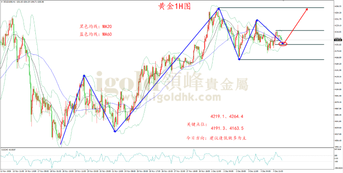 2025年12月05日黄金走势图 2025年12月05日黄金走势图