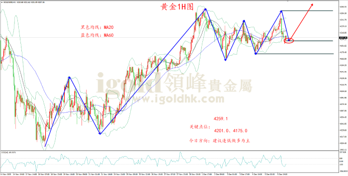 2025年12月08日黄金走势图 2025年12月08日黄金走势图