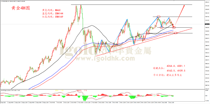 2025年12月09日黄金走势图