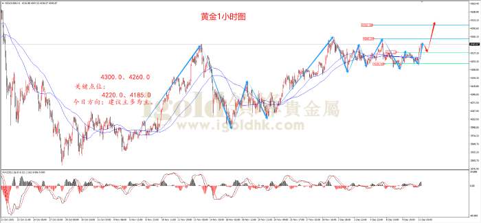 2025年12月11日黄金走势图 2025年12月11日黄金走势图