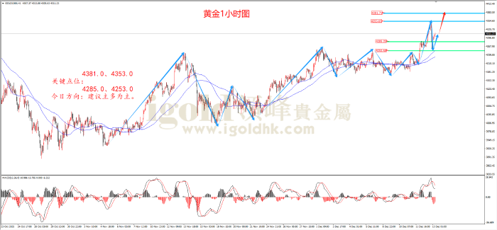 2025年12月15日黄金走势图 2025年12月15日黄金走势图