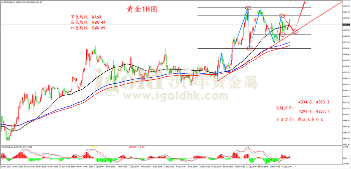 2025年12月17日黄金走势图