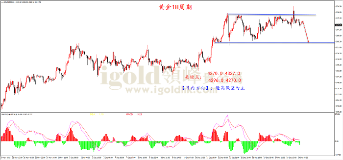  2025年12月19日黄金走势图