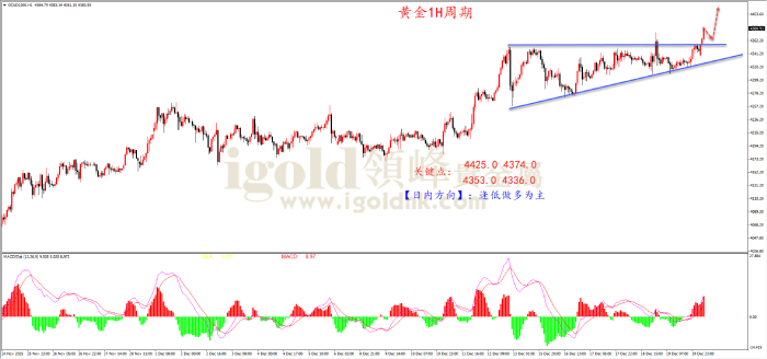 2025年12月22日黄金走势图