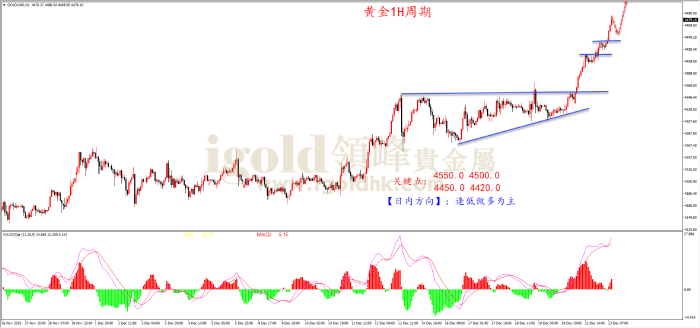  2025年12月23日黄金走势图