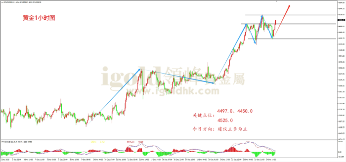 2025年12月26日黄金走势图