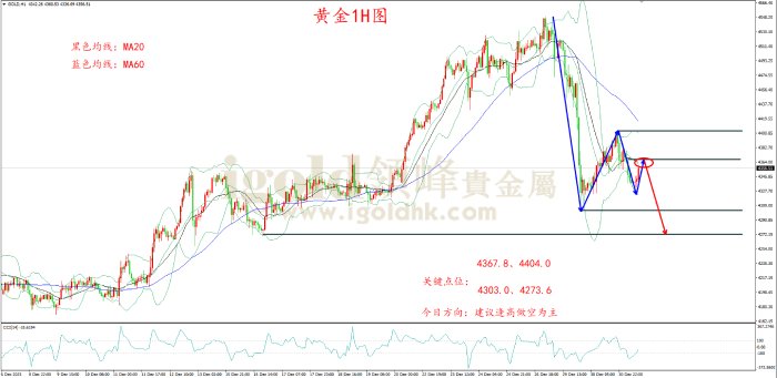 2025年12月31日黄金走势图