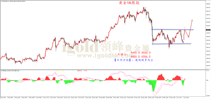 2026年01月05日黄金走势图 2026年01月05日黄金走势图