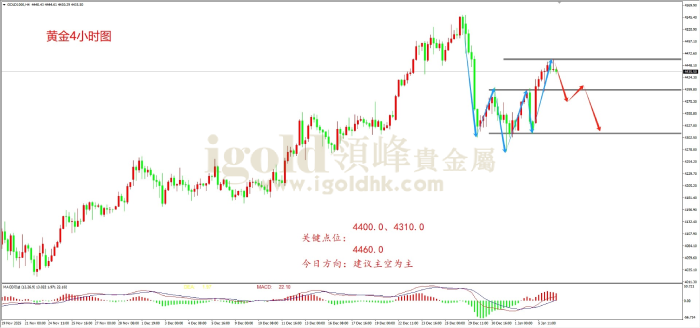 2026年01月06日黄金走势图
