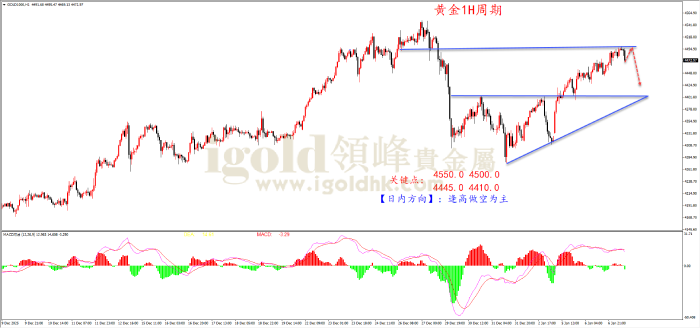 2026年01月07日黄金走势图