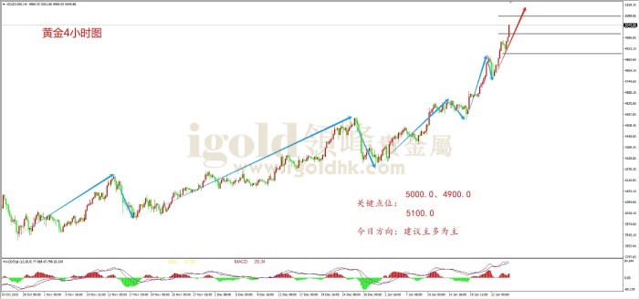 2026年01月26日黄金走势图