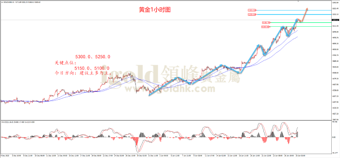 2026年01月28日黄金走势图