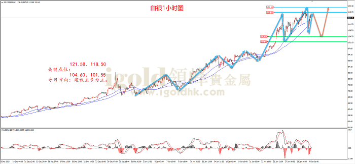 2026年1月30日白银走势图