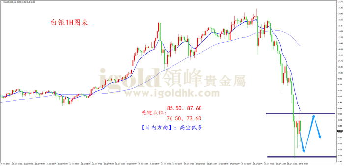 2026年2月2日白银走势图