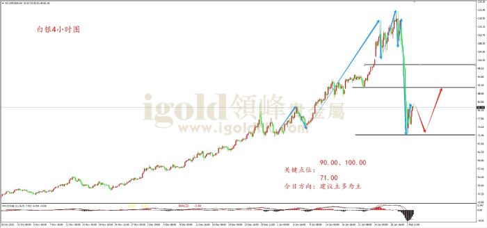 2026年2月3日白银走势图