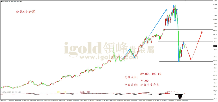 2026年02月04日白银走势图