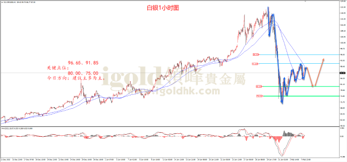 2026年2月5日白银走势图