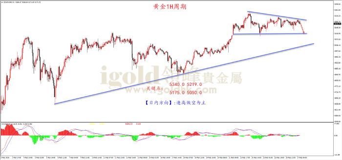 2026年02月27日黄金走势图