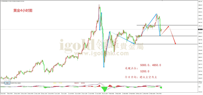 2026年03月04日黄金走势图