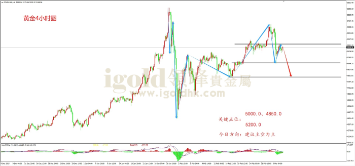 2026年03月05日黄金走势图