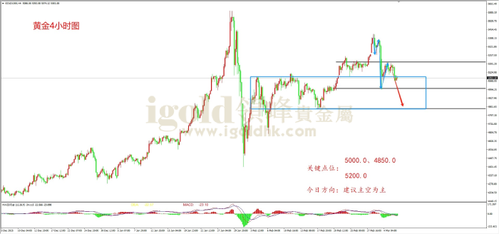 2026年03月06日黄金走势图