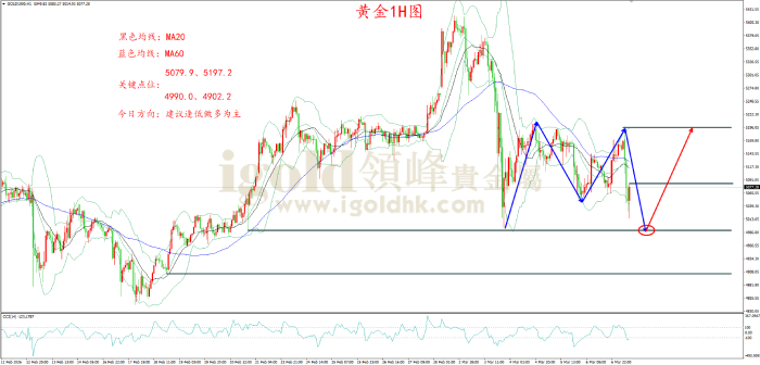 2026年03月09日黄金走势图