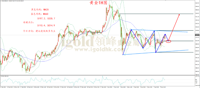 2026年3月10日黄金走势图