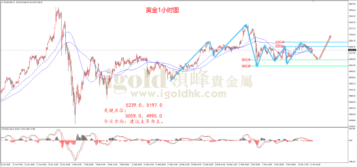 2026年03月12日黄金走势图