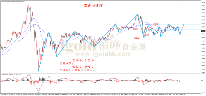 2026年03月13日黄金走势图