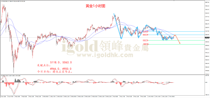 2026年03月18日黄金走势图