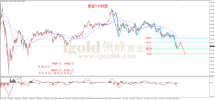 2026年03月19日黄金走势图